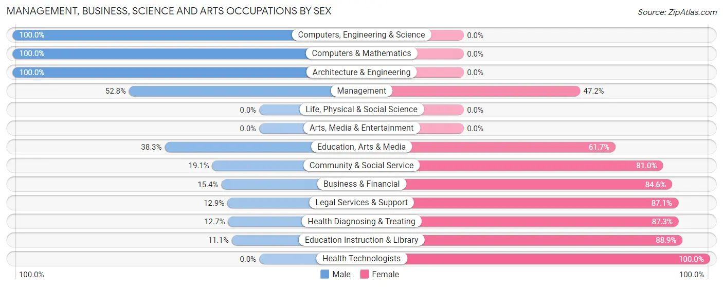 Management, Business, Science and Arts Occupations by Sex in Zip Code 44431