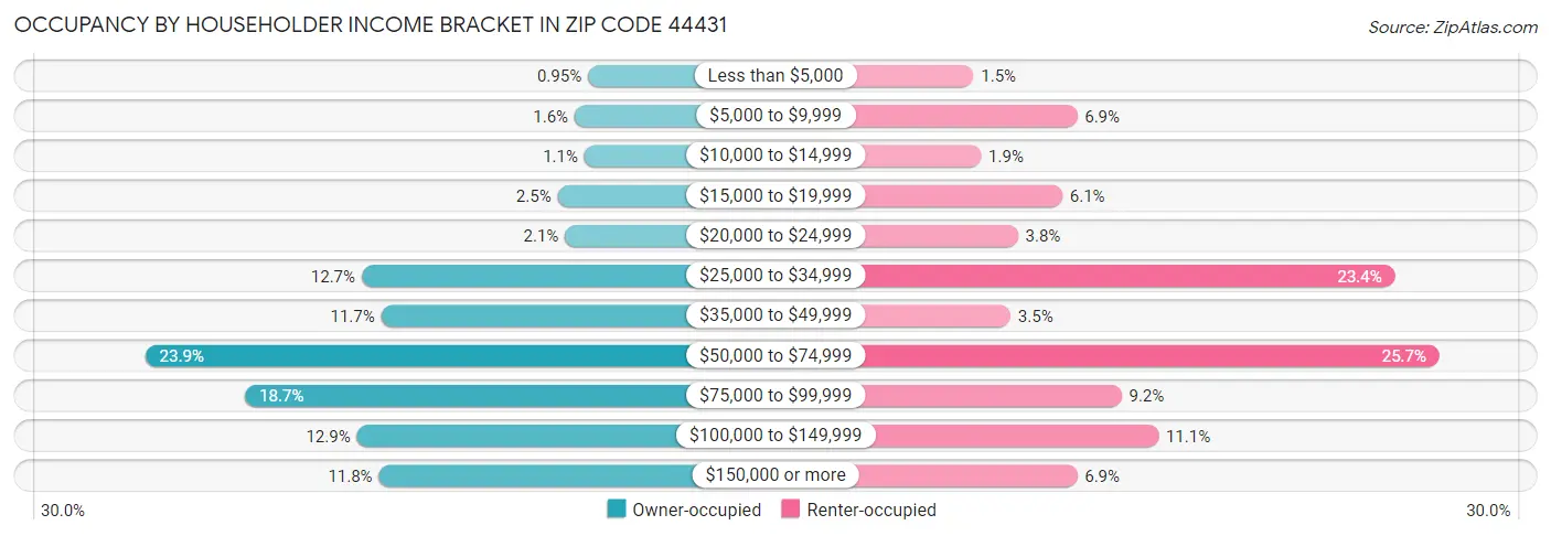 Occupancy by Householder Income Bracket in Zip Code 44431