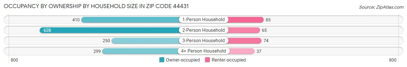 Occupancy by Ownership by Household Size in Zip Code 44431