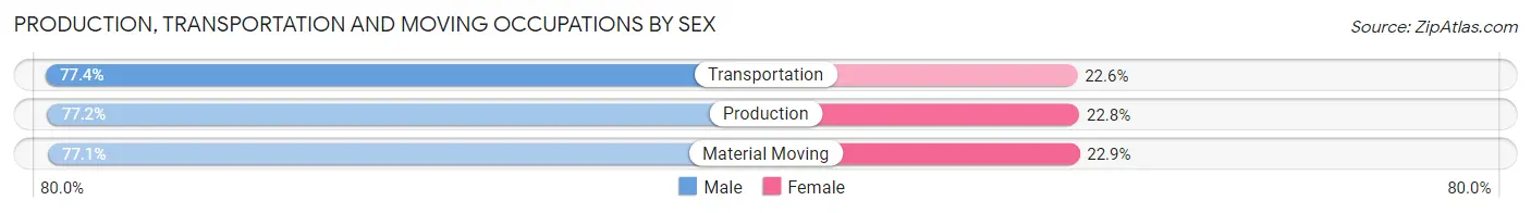 Production, Transportation and Moving Occupations by Sex in Zip Code 44431