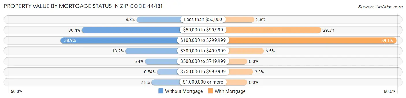 Property Value by Mortgage Status in Zip Code 44431