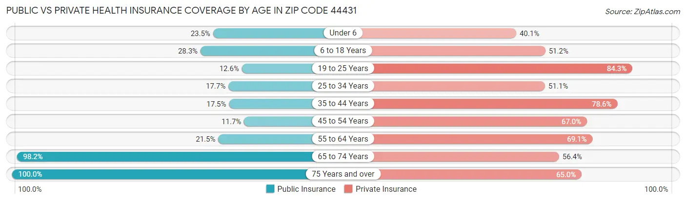 Public vs Private Health Insurance Coverage by Age in Zip Code 44431