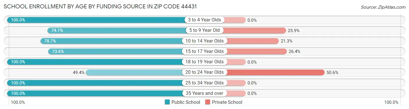 School Enrollment by Age by Funding Source in Zip Code 44431