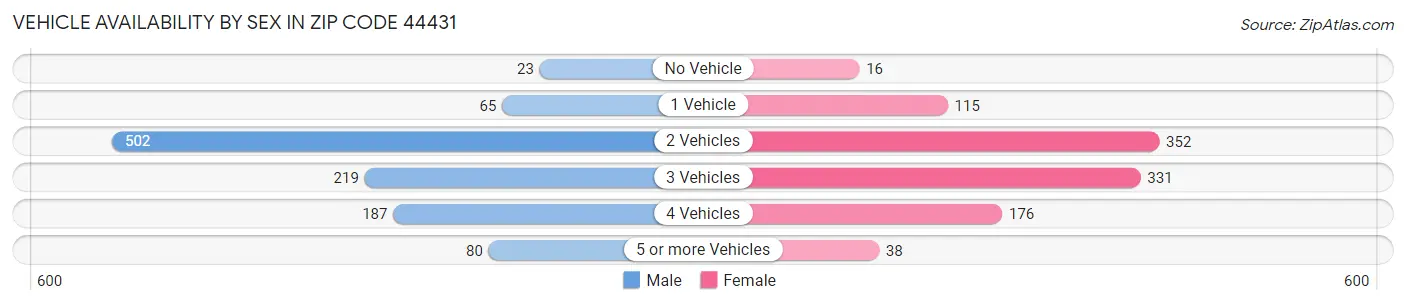 Vehicle Availability by Sex in Zip Code 44431