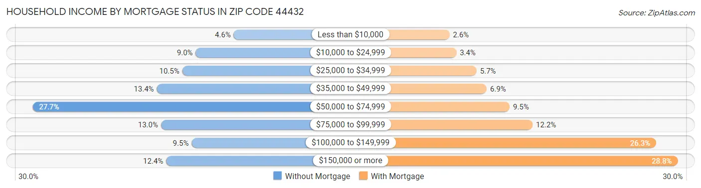 Household Income by Mortgage Status in Zip Code 44432