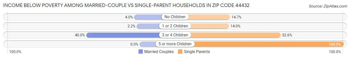Income Below Poverty Among Married-Couple vs Single-Parent Households in Zip Code 44432