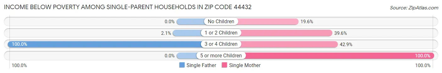 Income Below Poverty Among Single-Parent Households in Zip Code 44432