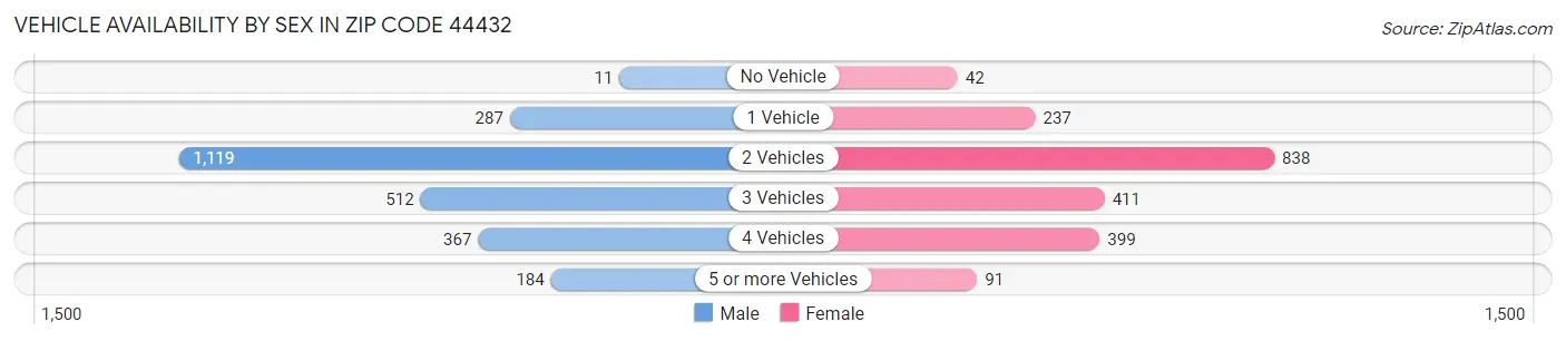 Vehicle Availability by Sex in Zip Code 44432