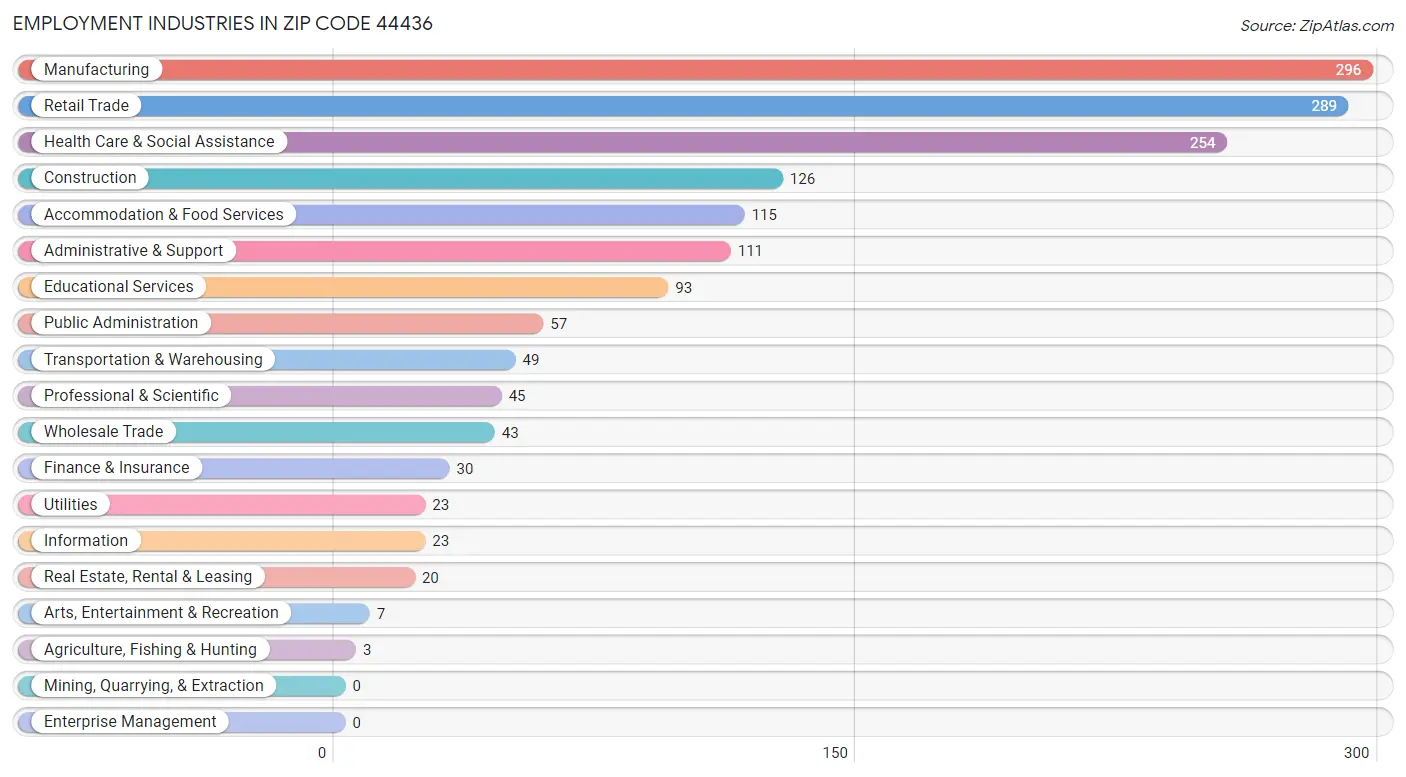 Employment Industries in Zip Code 44436