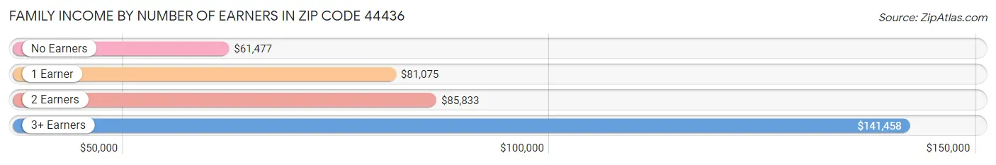 Family Income by Number of Earners in Zip Code 44436