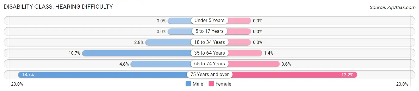 Disability in Zip Code 44436: <span>Hearing Difficulty</span>