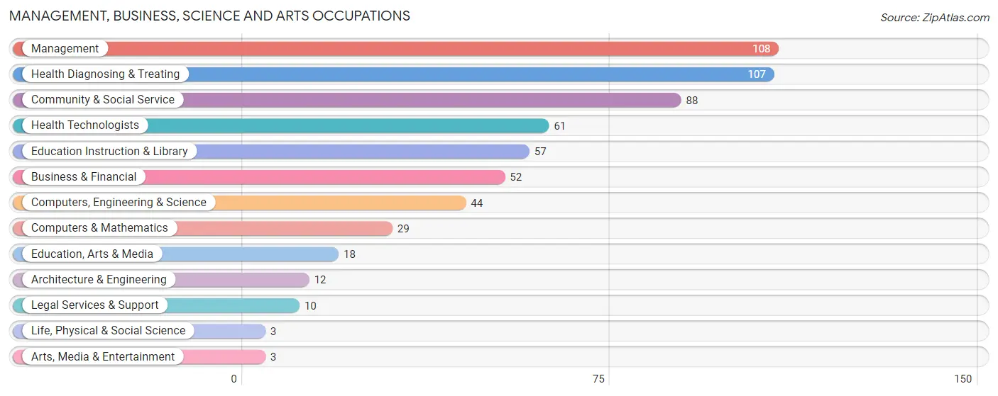 Management, Business, Science and Arts Occupations in Zip Code 44436