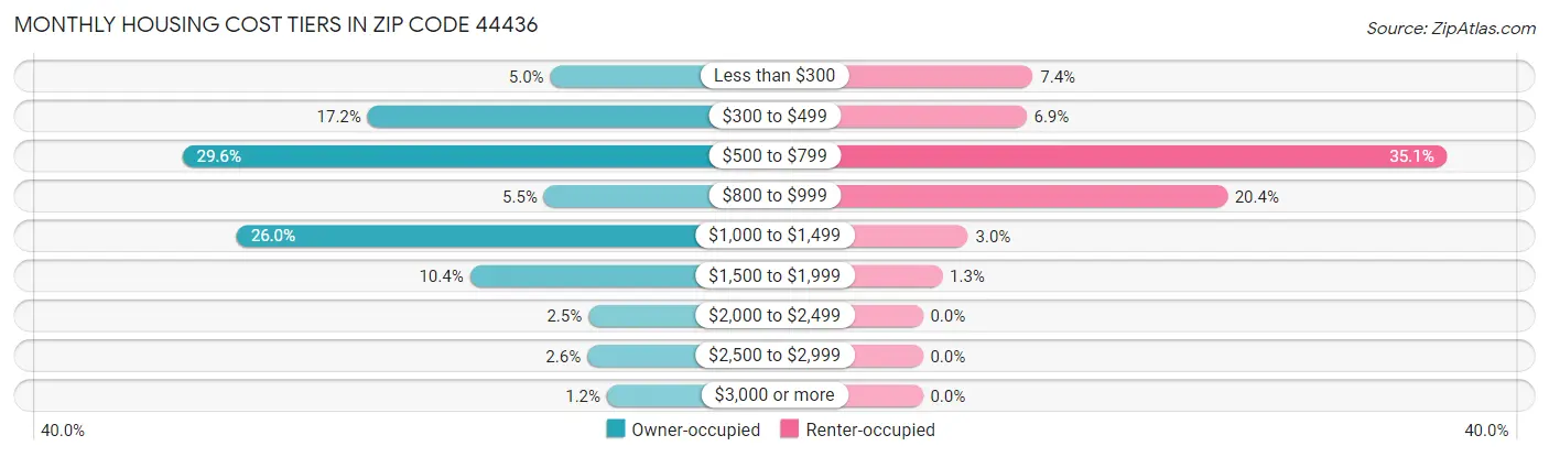 Monthly Housing Cost Tiers in Zip Code 44436