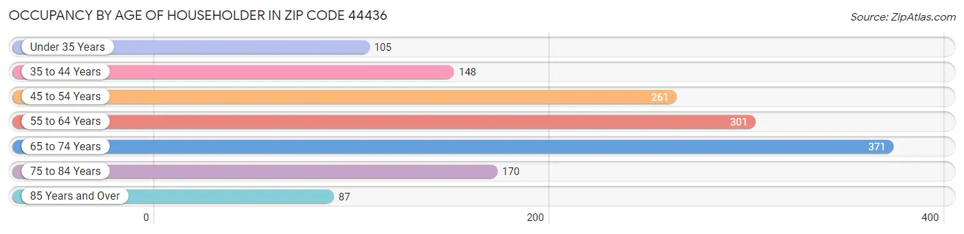 Occupancy by Age of Householder in Zip Code 44436