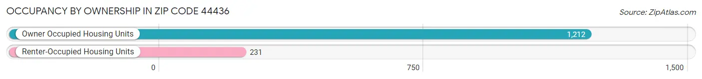 Occupancy by Ownership in Zip Code 44436