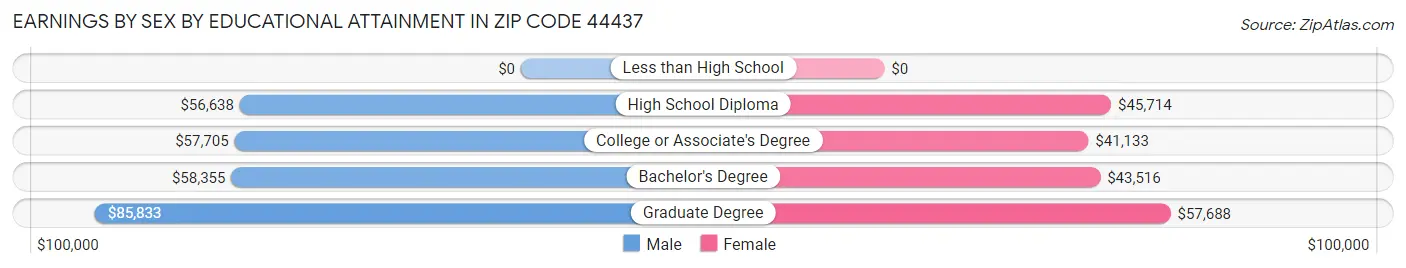 Earnings by Sex by Educational Attainment in Zip Code 44437