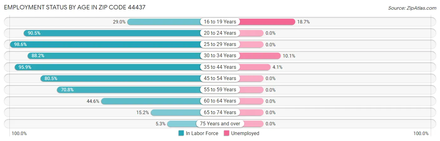 Employment Status by Age in Zip Code 44437