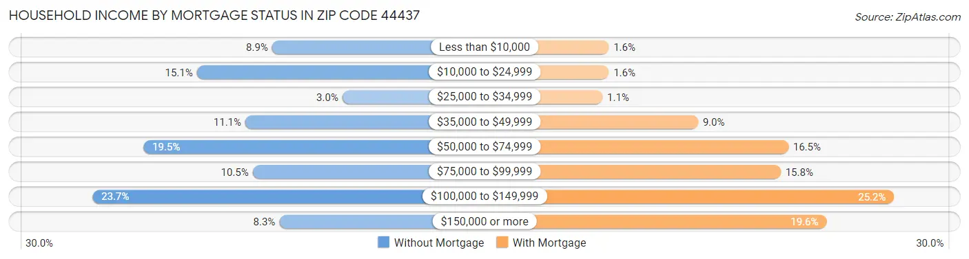 Household Income by Mortgage Status in Zip Code 44437