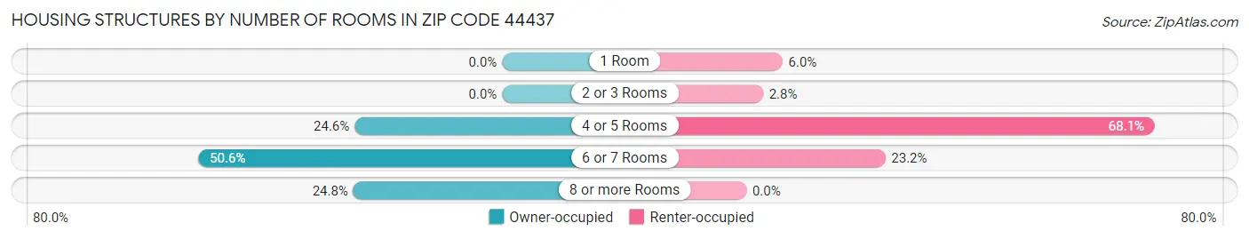 Housing Structures by Number of Rooms in Zip Code 44437