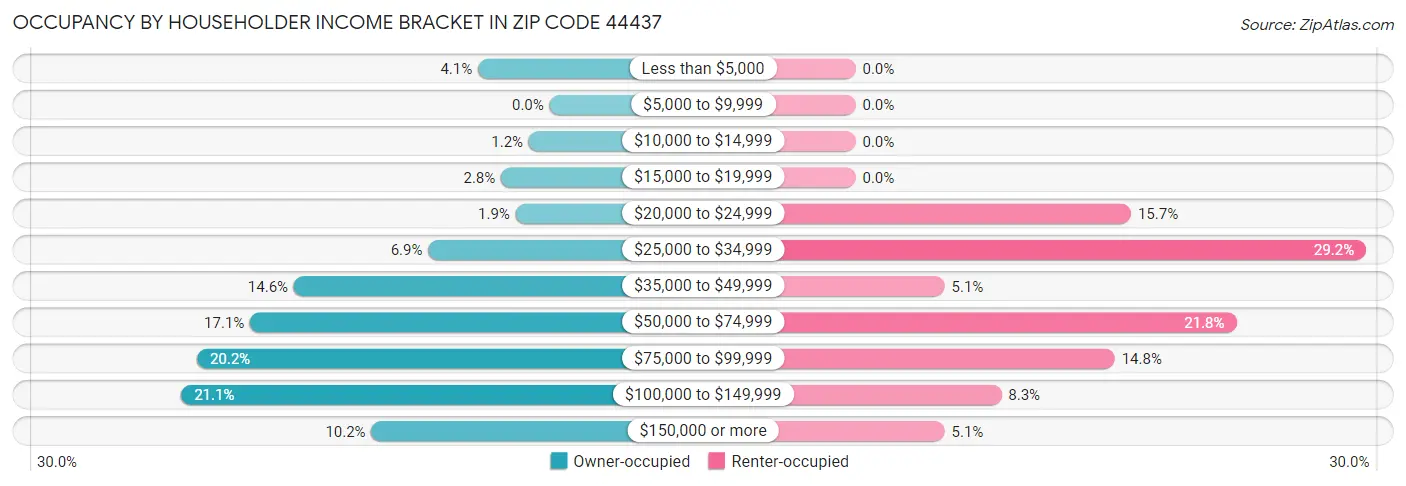 Occupancy by Householder Income Bracket in Zip Code 44437