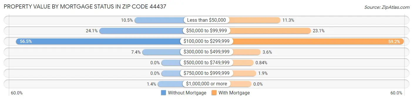 Property Value by Mortgage Status in Zip Code 44437