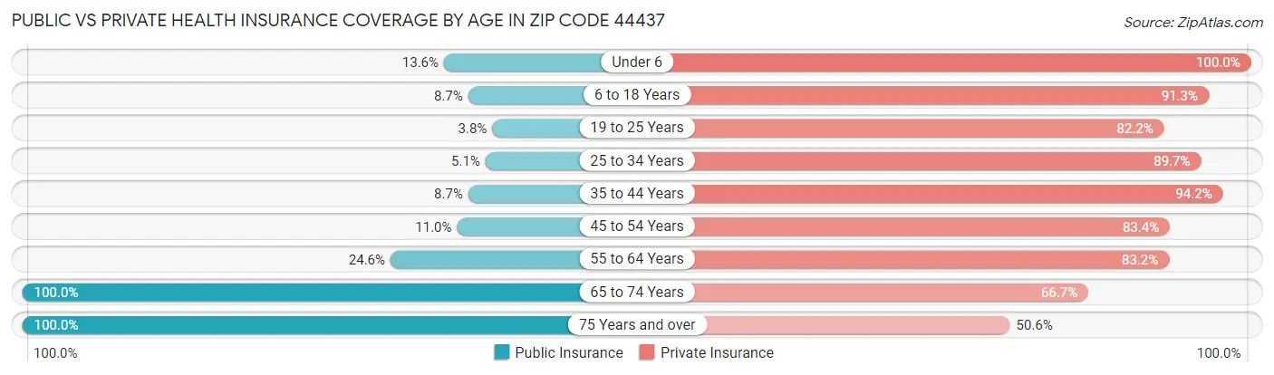 Public vs Private Health Insurance Coverage by Age in Zip Code 44437