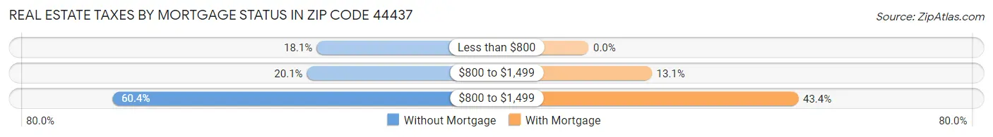 Real Estate Taxes by Mortgage Status in Zip Code 44437