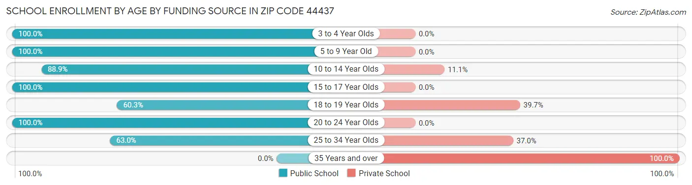 School Enrollment by Age by Funding Source in Zip Code 44437