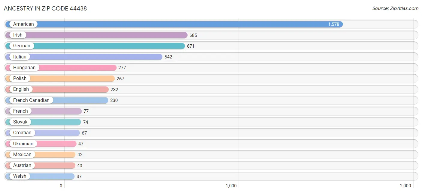 Ancestry in Zip Code 44438