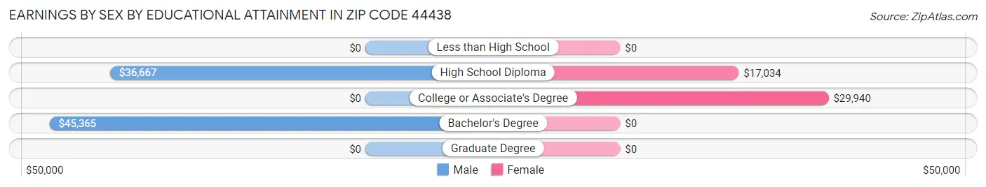 Earnings by Sex by Educational Attainment in Zip Code 44438