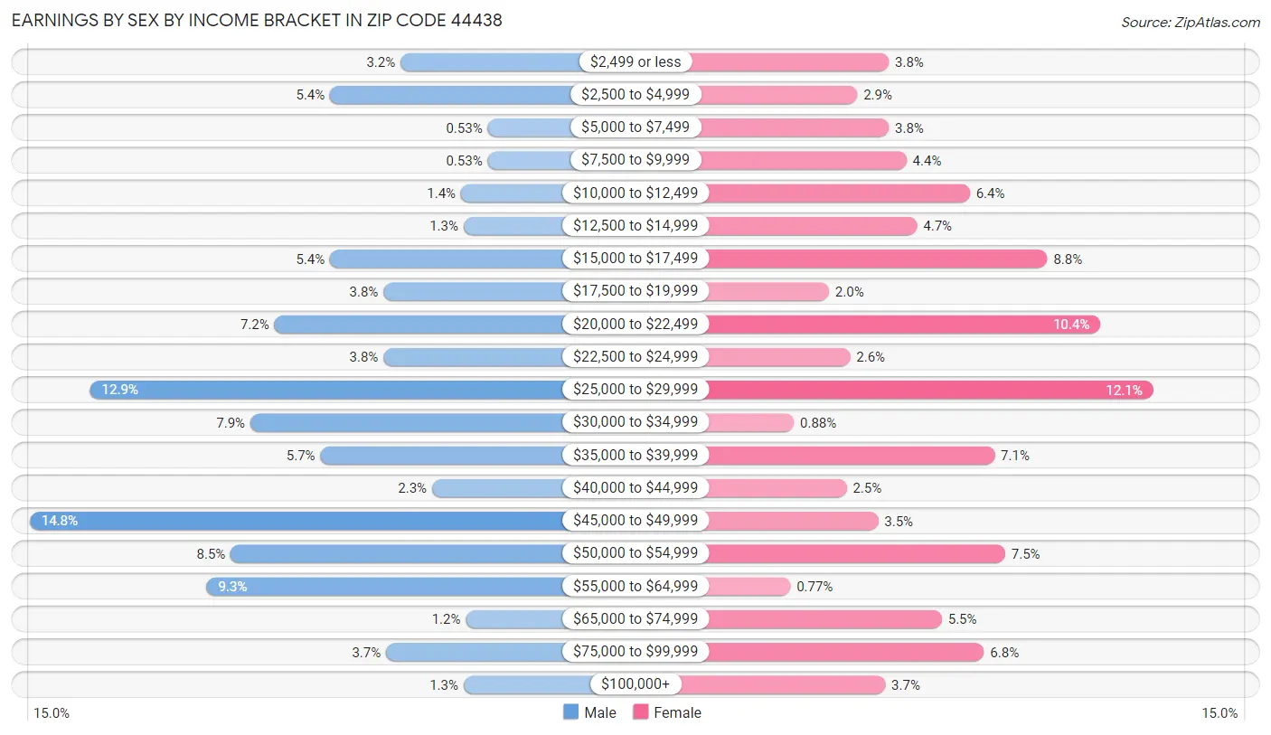 Earnings by Sex by Income Bracket in Zip Code 44438