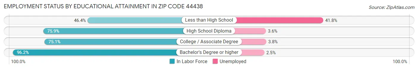 Employment Status by Educational Attainment in Zip Code 44438