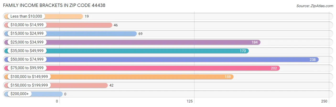 Family Income Brackets in Zip Code 44438