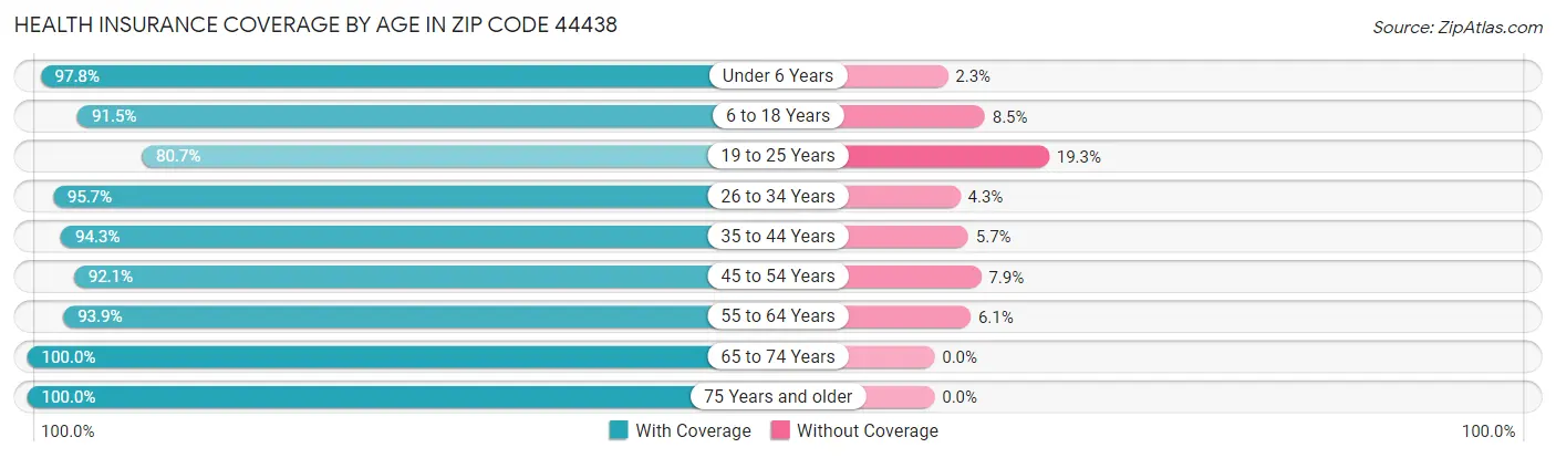 Health Insurance Coverage by Age in Zip Code 44438
