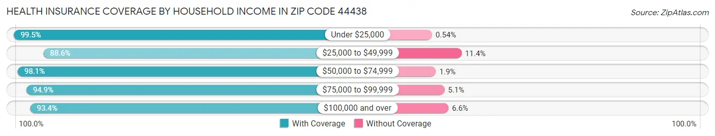 Health Insurance Coverage by Household Income in Zip Code 44438