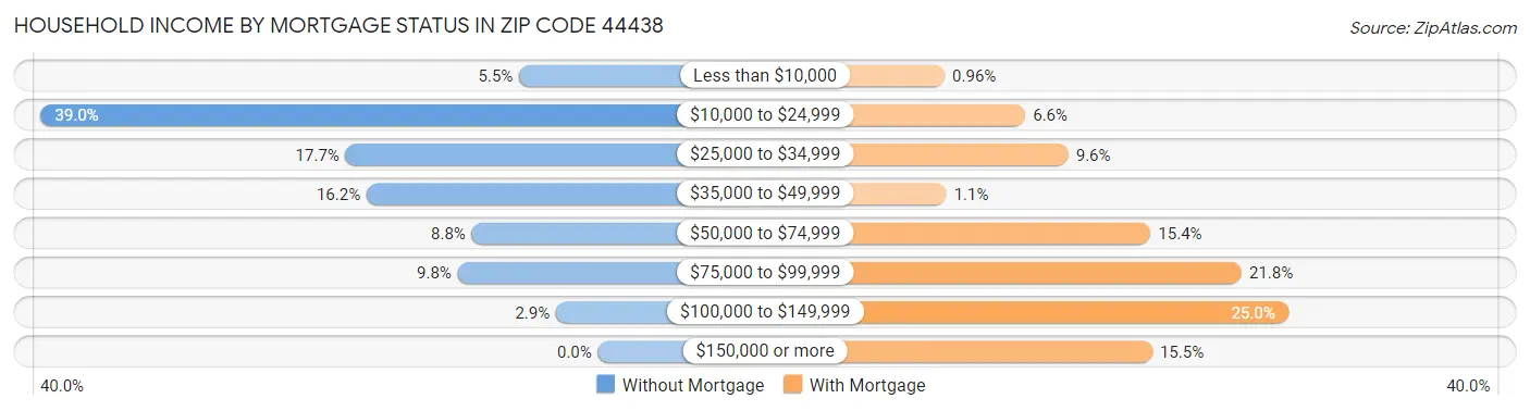 Household Income by Mortgage Status in Zip Code 44438