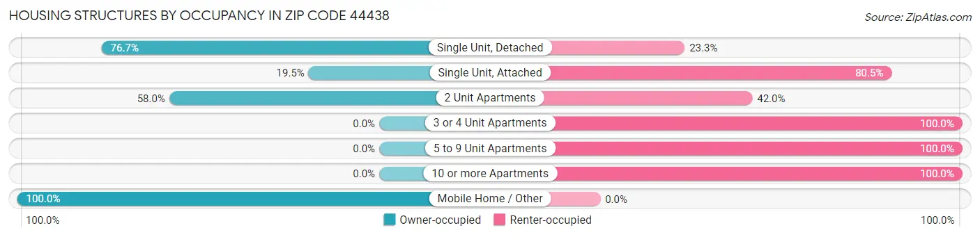 Housing Structures by Occupancy in Zip Code 44438