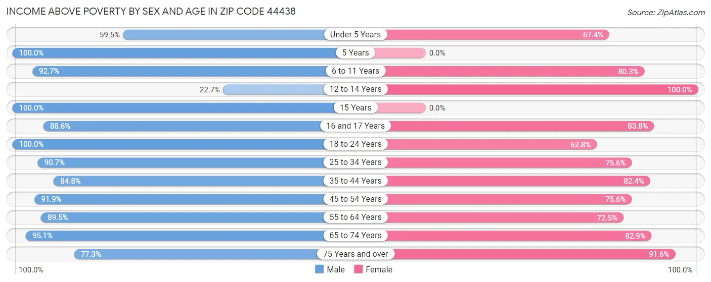 Income Above Poverty by Sex and Age in Zip Code 44438