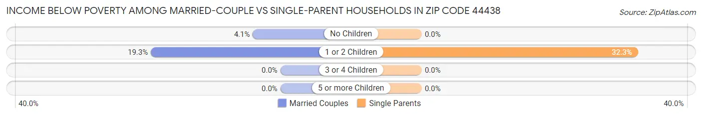 Income Below Poverty Among Married-Couple vs Single-Parent Households in Zip Code 44438