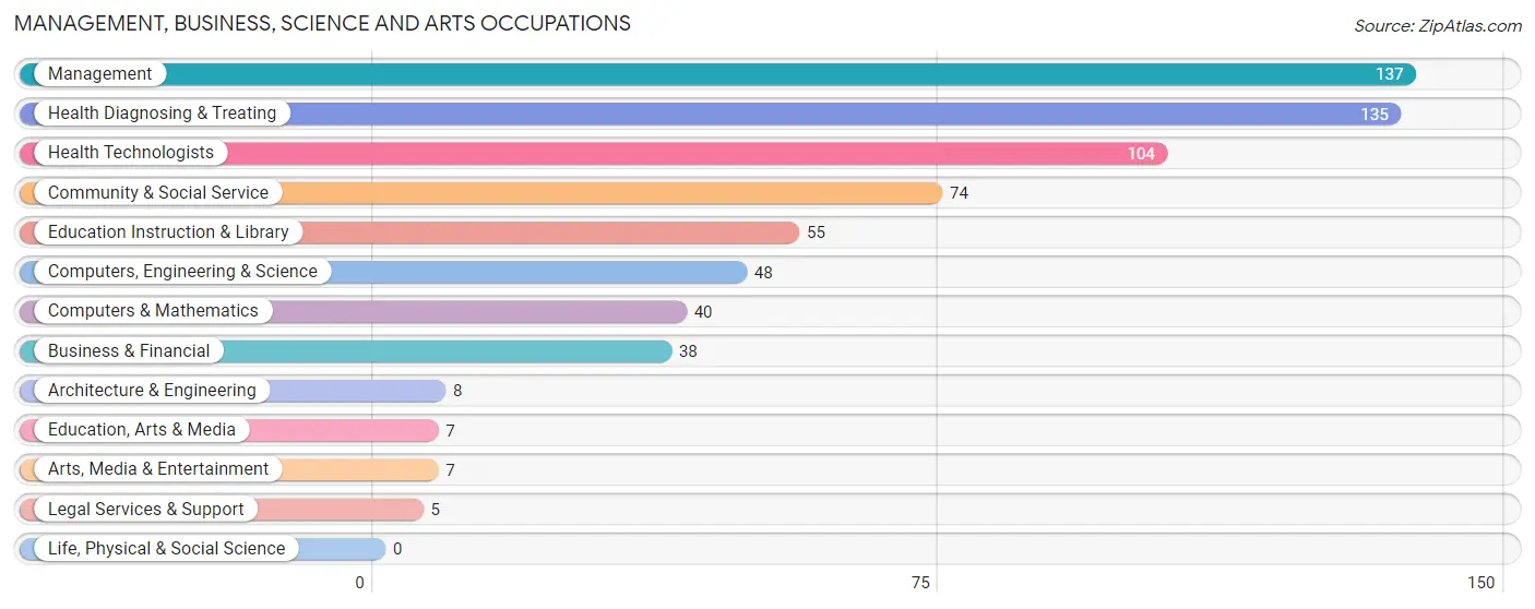 Management, Business, Science and Arts Occupations in Zip Code 44438