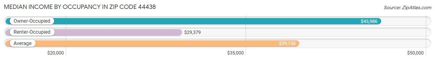 Median Income by Occupancy in Zip Code 44438