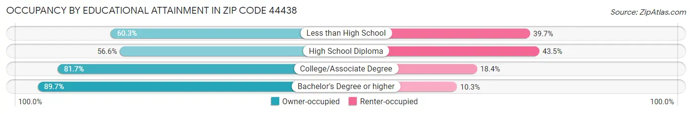 Occupancy by Educational Attainment in Zip Code 44438