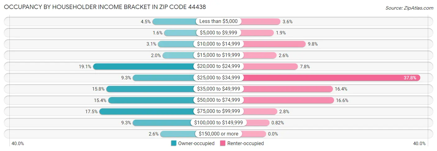 Occupancy by Householder Income Bracket in Zip Code 44438