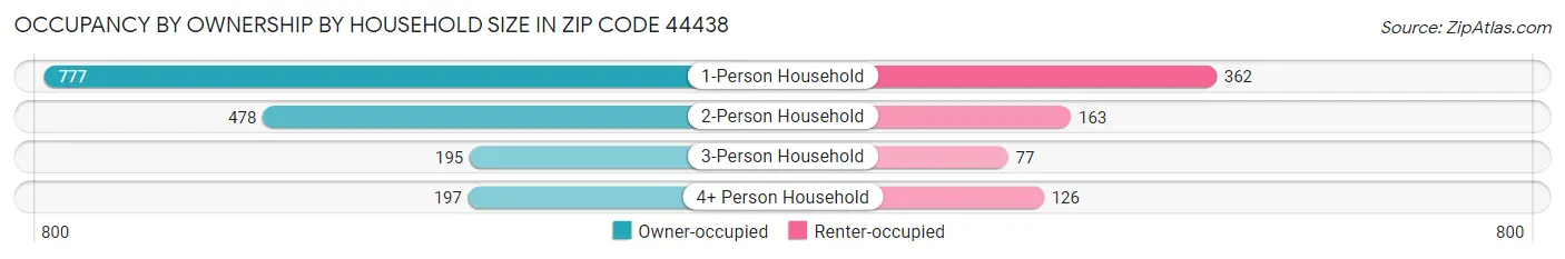 Occupancy by Ownership by Household Size in Zip Code 44438
