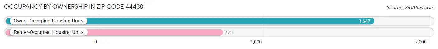 Occupancy by Ownership in Zip Code 44438