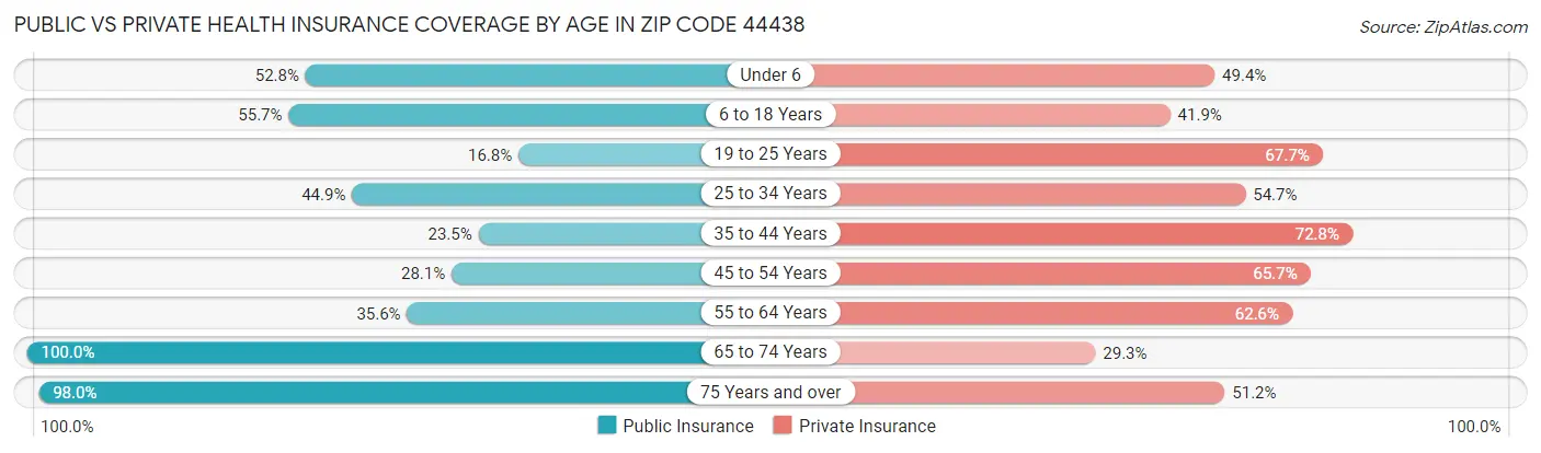 Public vs Private Health Insurance Coverage by Age in Zip Code 44438
