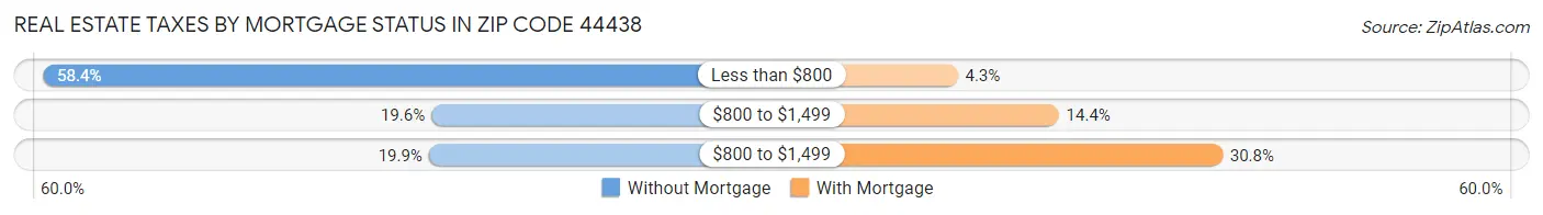 Real Estate Taxes by Mortgage Status in Zip Code 44438