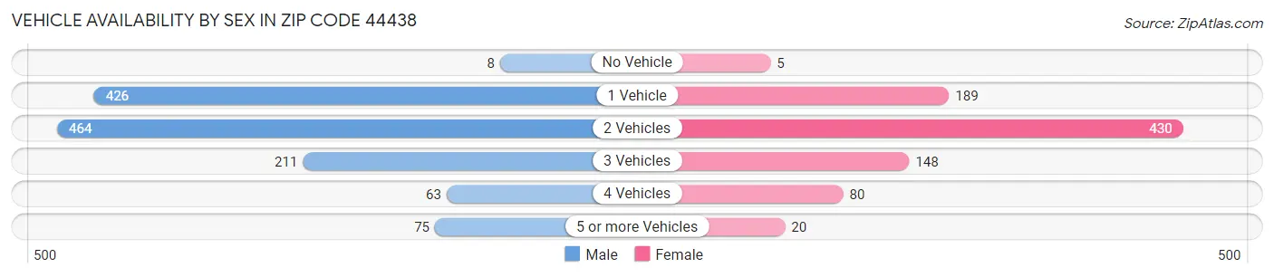 Vehicle Availability by Sex in Zip Code 44438