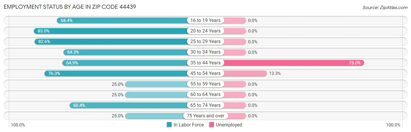 Employment Status by Age in Zip Code 44439