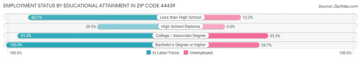 Employment Status by Educational Attainment in Zip Code 44439